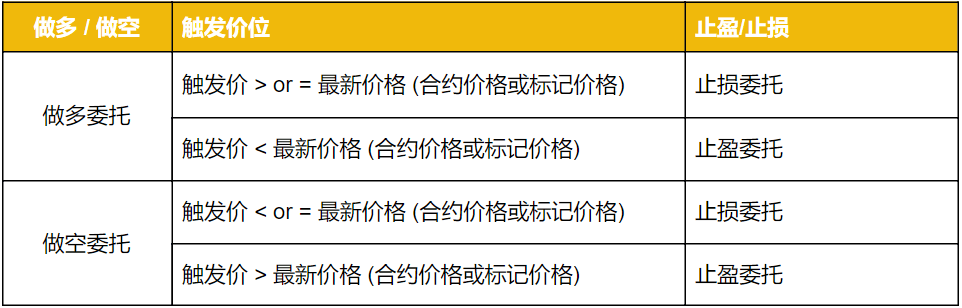 币安app如何设置止损单和止盈单