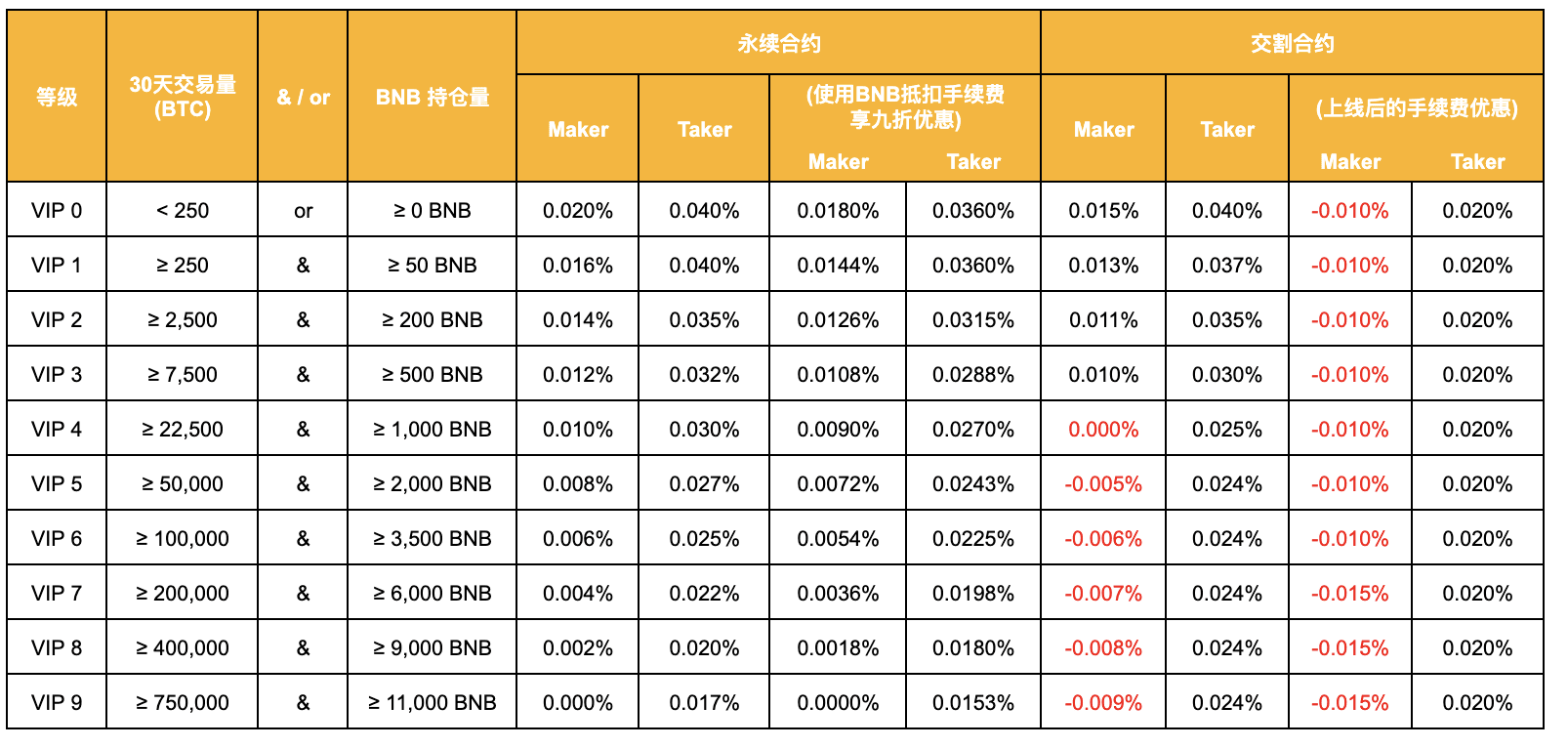 币安app交易手续费率表
