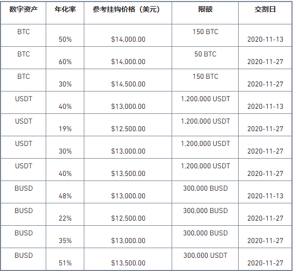 币安矿池将于2020年10月28日中午12:00（香港时间）上线第14期“双币宝”理财产品