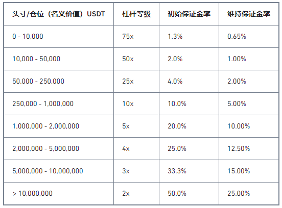 币安重新上线BCHUSD 1-75倍币本位永续合约，并调整BCHUSDT合约杠杆至75倍