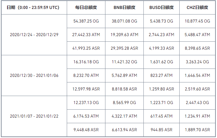 币安上线第12、13、14期新币挖矿，使用BNB、BUSD、CHZ挖矿
