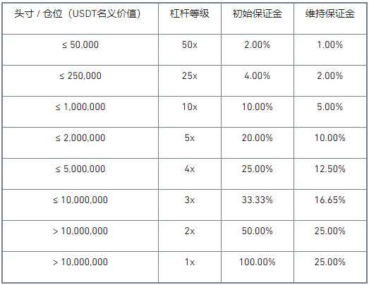 币安合约将上线 SAND、ANKR 1-20倍 USDT 永续合约，调整AAVE、UNI合约保证金阶梯