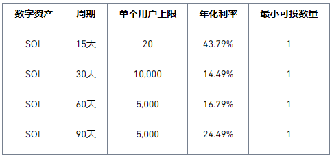 币安Staking上线SOL高收益锁仓活动，年化高达43.79%