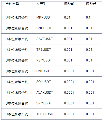 币安binance官网关于U本位永续合约最小价格精度调整公告