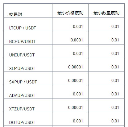 2021年8月关于币安杠杆代币交易对最小价格精度和最小数量波动维持不变的公告