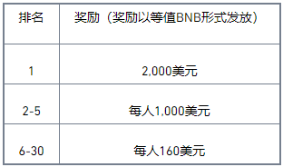 参与binance交易所流动性挖矿交易赛，获20%手续费返还，赢20,000 美元大奖
