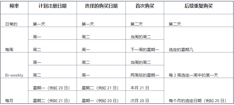 币安binance推出定投功能