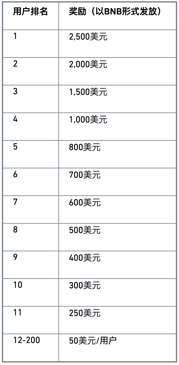bian币安双币投资活动：30,000美元等值BNB等您赢