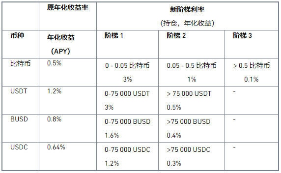 binance币安交易所币安宝阶梯利率，年化收益增长达6倍