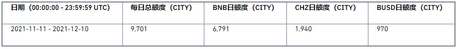 币安binance交易所上线第24期新币挖矿，使用BNB、CHZ、BUSD挖矿Manchester City Fan Token（CITY）