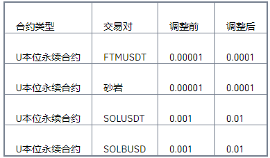 币安交易所关于U本位永续合约最小价格精度调整公告（2021-12-13）