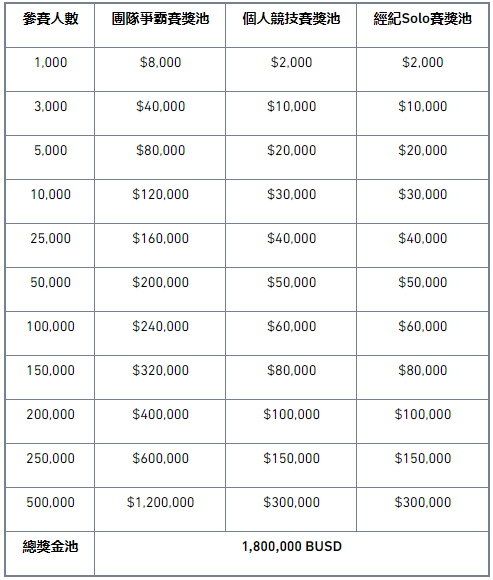 币安交易所合约锦标赛，与您分享180万BUSD！