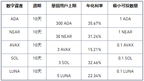 币安Staking推出“跨年大回馈”超高收益锁仓活动，年化高达35.67%