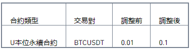 币安交易所关于BTC U本位永续合约最小价格精度调整公告（2021-12-31）