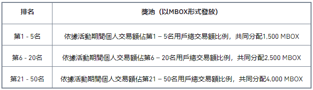 binance币安新一轮交易挖矿大赛开启，参与交易赛瓜分15,000 MBOX奖励