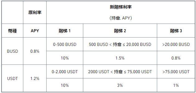 binance币安宝BUSD、USDT「利率升级」，活期年化高达10%