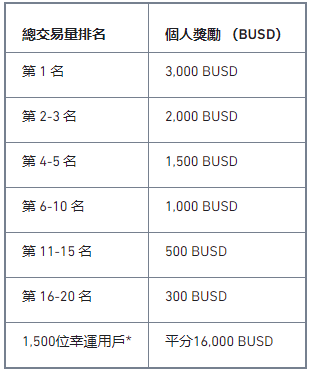 加入WOO U本位合约交易大赛，分享50,000 BUSD奖池！