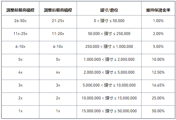 关于调整LUNA U本位合约槓桿保证金阶梯和最小价格精度调整的公告（2022-05-11）