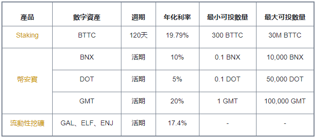 币安理财週三日：新高收益特供不容错过（2022-06-01）