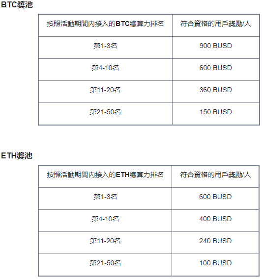 邀請好友加入幣安BTC、ETH、LTC礦池，瓜分30,000 BUSD獎池
