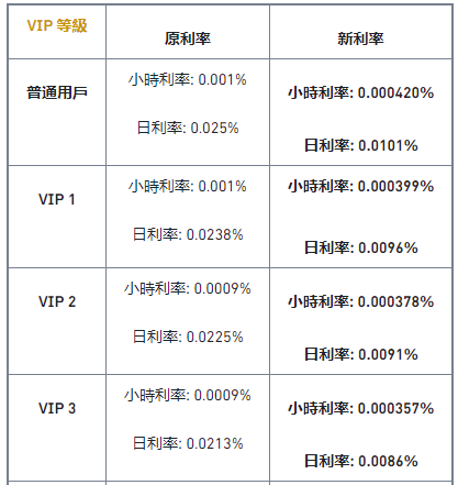币安“质押借币”平台新增可借资产CAKE，推出利息优惠活动
