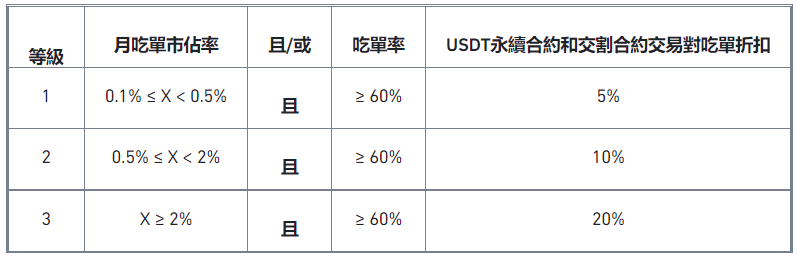 币安合约推出吃单优惠项目