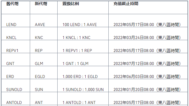 关于进行旧代币置换的公告（2022-08-04）