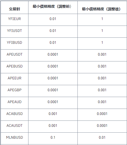 关于调整现货交易对最小价格精度的公告（2022-08-17）