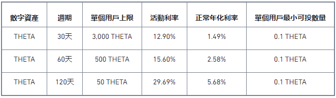 THETA Staking特别活动：享29.69%年化收益