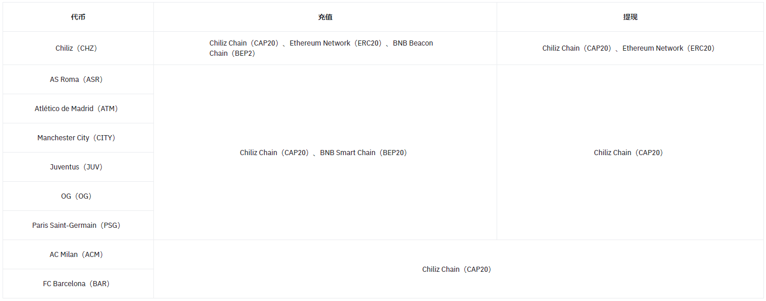 币安交易所官网完成Chiliz（CHZ）2.0主网集成和置换