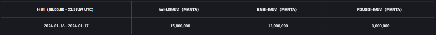 币安新币挖矿上线第44期项目，使用BNB、FDUSD挖矿Manta（MANTA）