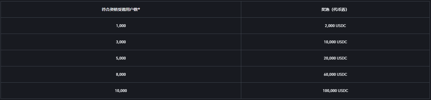 交易USDC本位永续合约，瓜分最高200,000 USDC奖励