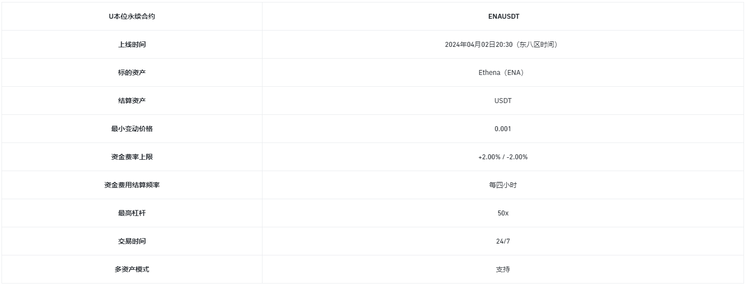 币安理财、闪兑、杠杆、合约上线Ethena（ENA）