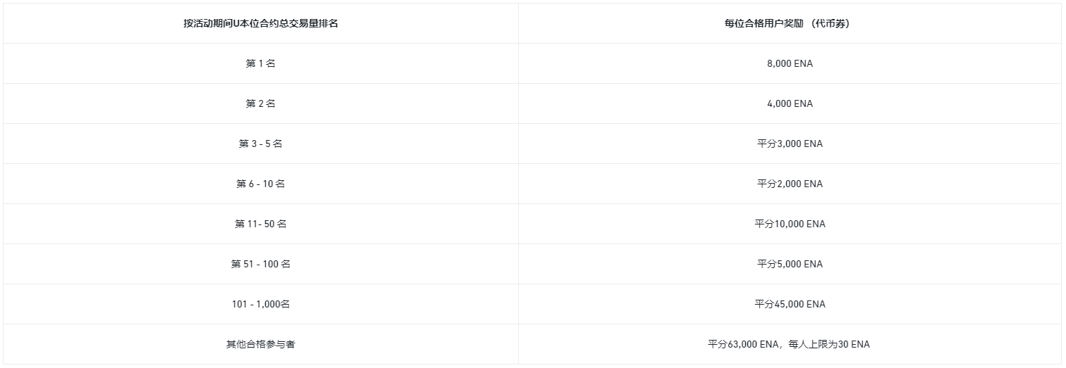 完成合约或首次跟单交易：瓜分300,000 ENA代币券奖池！