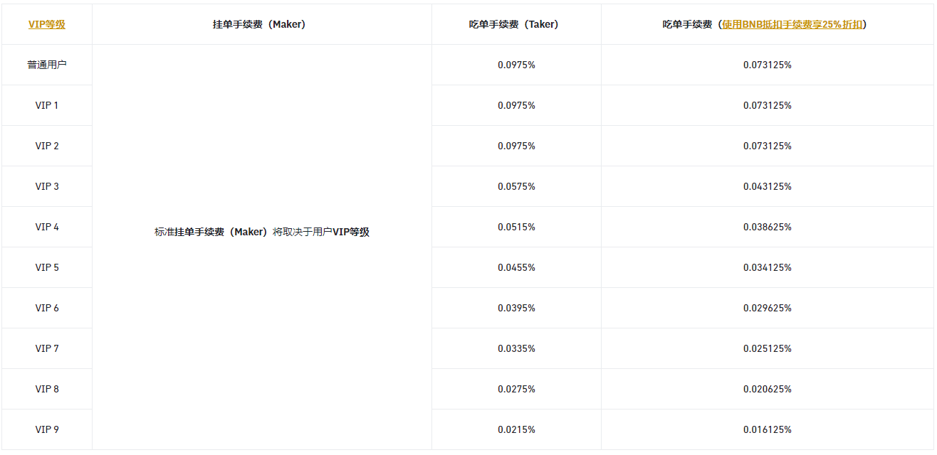 币安推出Altcoin现货和杠杆交易对吃单（Taker）手续费优惠活动