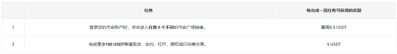 币安广场“分享有奖”：分享内容，解锁最高100 USDT