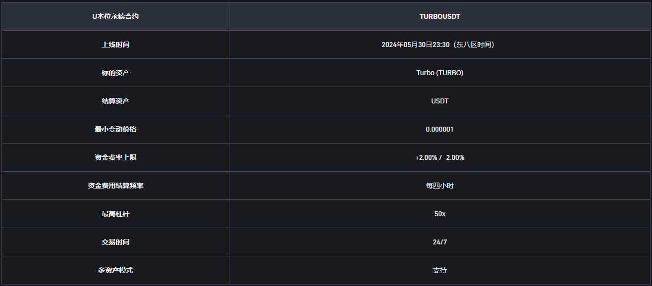 币安合约将上线TURBO 1-50倍 USDT永续合约
