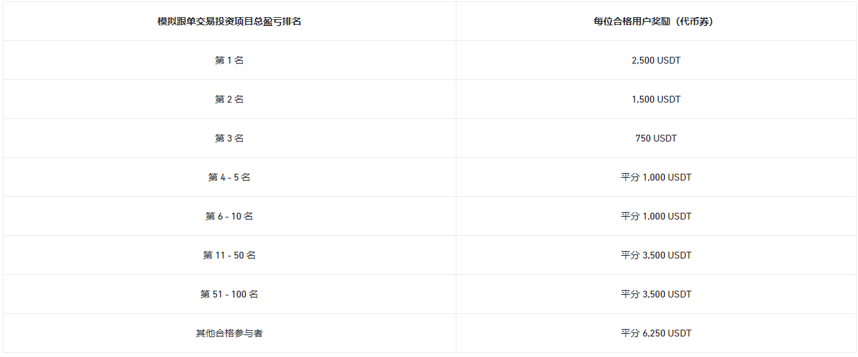 探索并参与合约模拟跟单交易赛，瓜分30,000 USDT