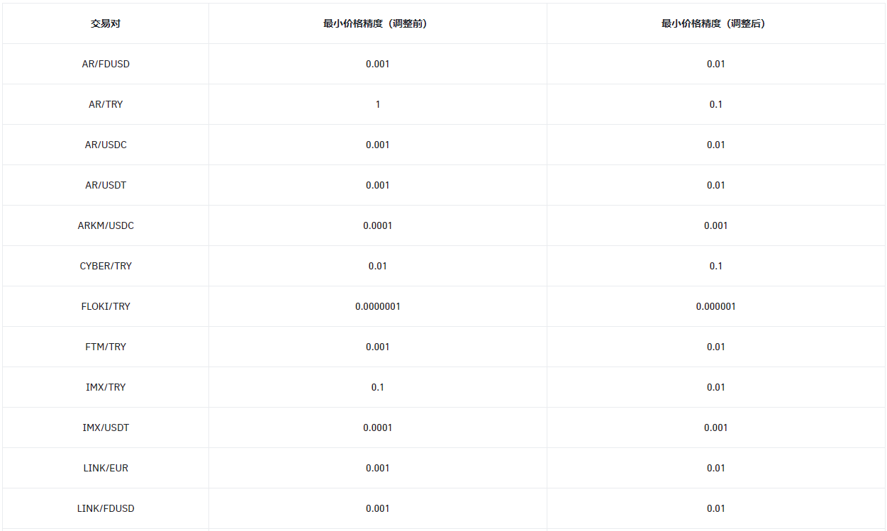 关于调整现货交易对最小价格精度的公告（2024-07-22）