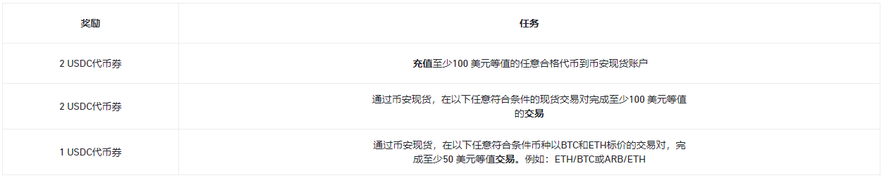 充值、跟单或交易ETH生态相关代币，瓜分40,000 USDC代币券