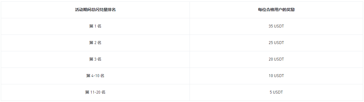 币安闪兑：赢取最高35 USDT奖励