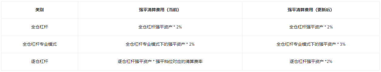 关于币安全仓杠杆强平清算费的重要更新