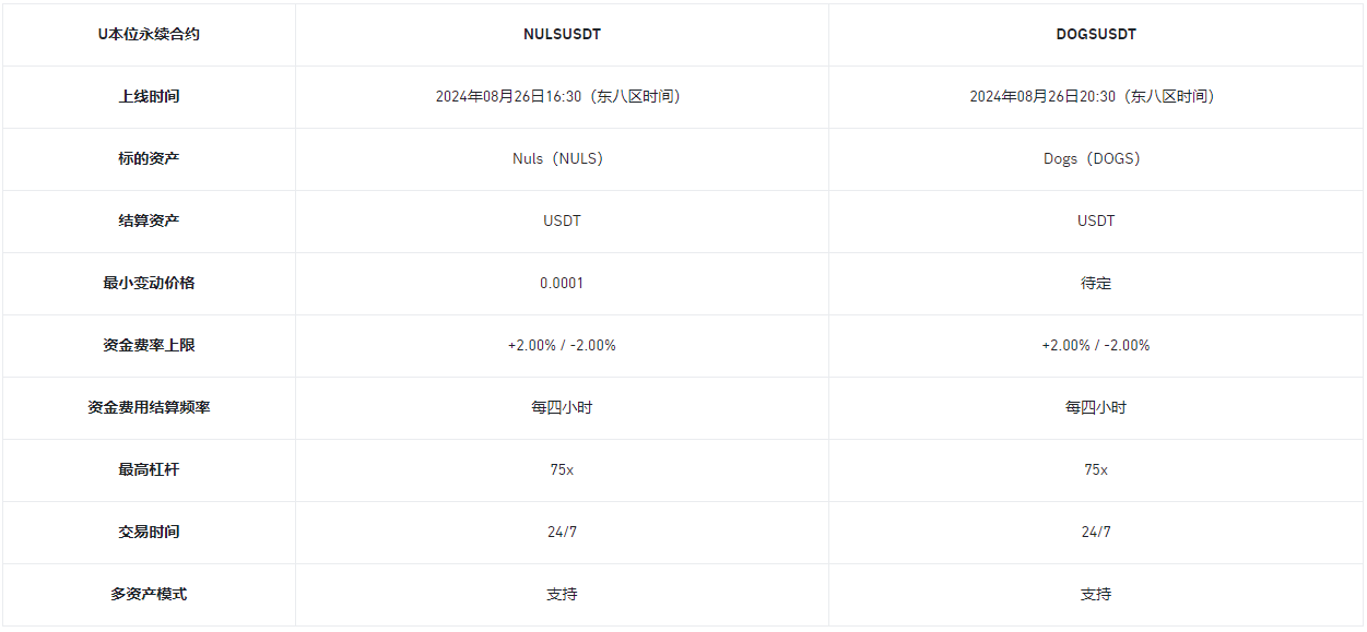 币安合约将上线NULS和DOGS 1-75倍 USDT永续合约