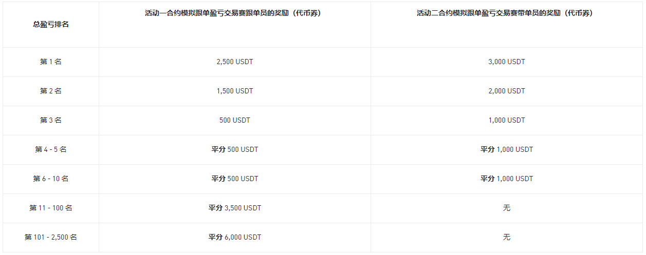币安合约模拟跟单挑战赛：开启带单或跟单交易，瓜分30,000 USDT